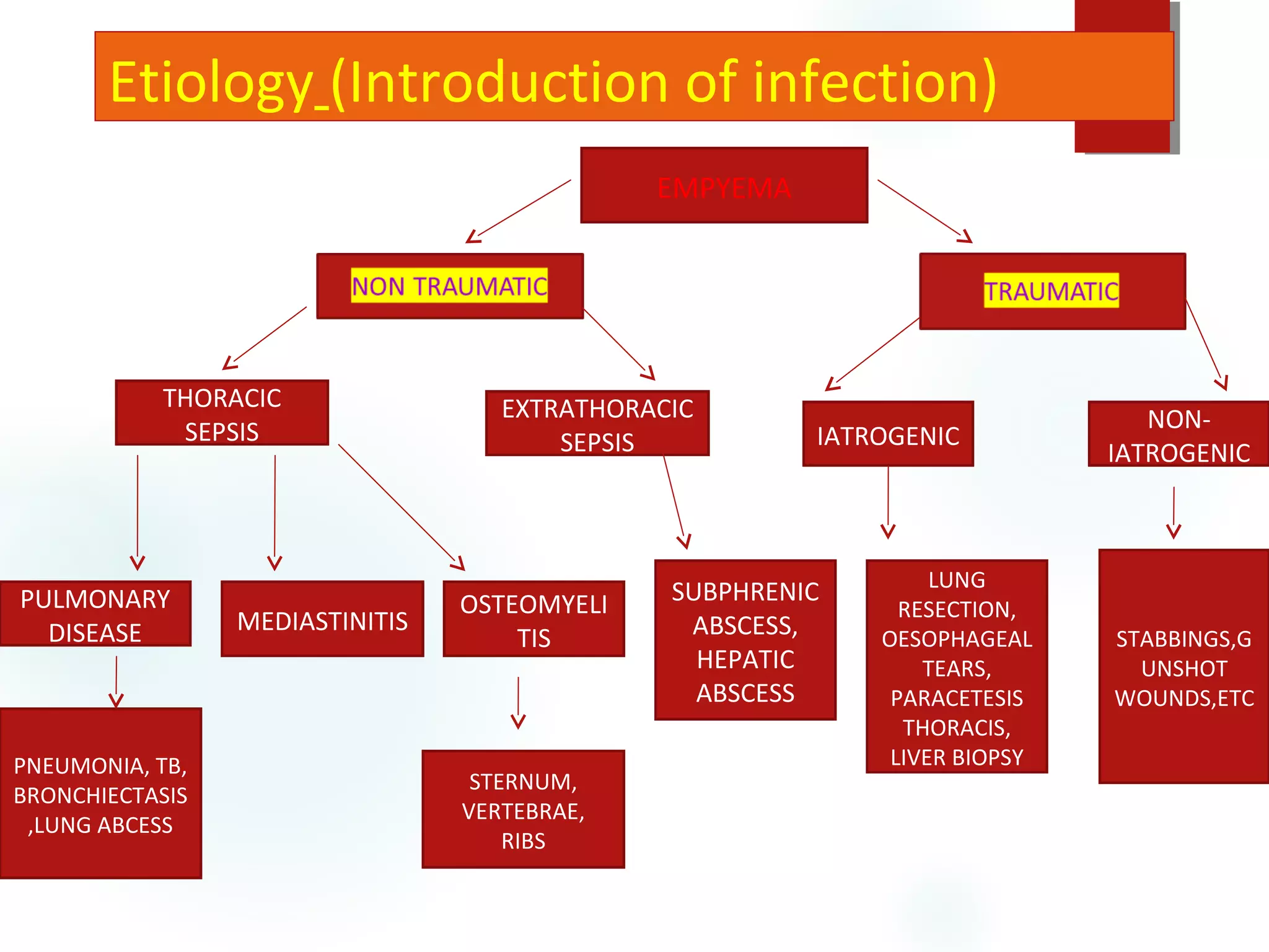 Etiology (Introduction of infection)
EMPYEMA
THORACIC
SEPSIS
EXTRATHORACIC
SEPSIS IATROGENIC
NON-
IATROGENIC
SUBPHRENIC
ABSCESS,
HEPATIC
ABSCESS
MEDIASTINITIS
PULMONARY
DISEASE
OSTEOMYELI
TIS
LUNG
RESECTION,
OESOPHAGEAL
TEARS,
PARACETESIS
THORACIS,
LIVER BIOPSY
STABBINGS,G
UNSHOT
WOUNDS,ETC
PNEUMONIA, TB,
BRONCHIECTASIS
,LUNG ABCESS
STERNUM,
VERTEBRAE,
RIBS
 