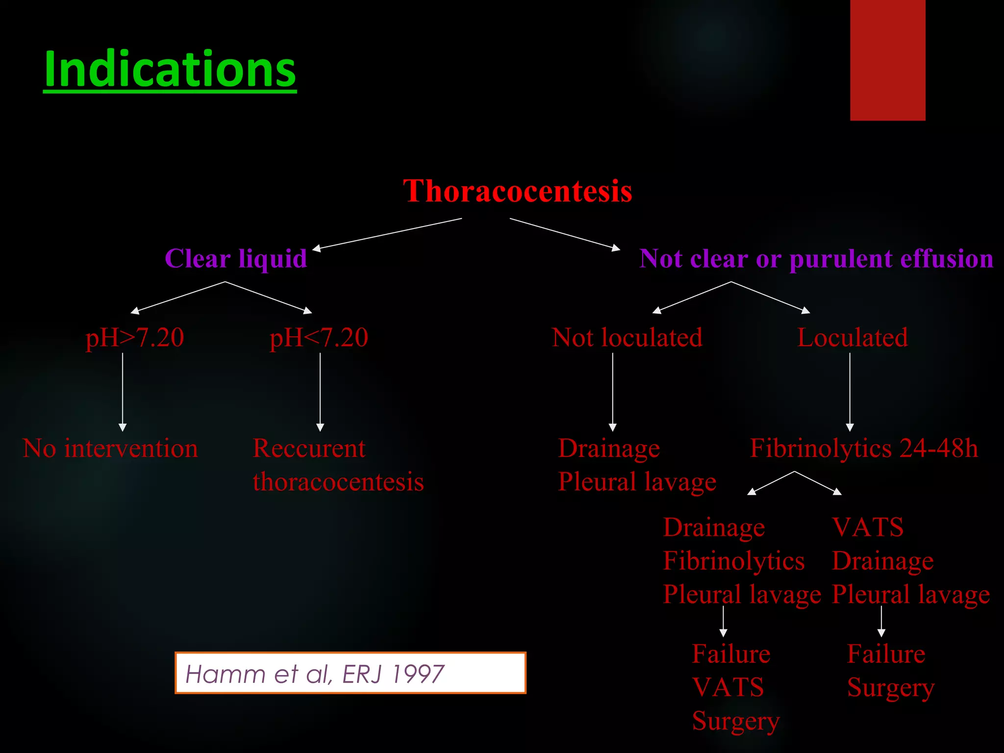 Indications
Thoracocentesis
Clear liquid Not clear or purulent effusion
pH>7.20 pH<7.20
No intervention
Not loculated Loculated
Drainage
Pleural lavage
Fibrinolytics 24-48h
Drainage
Fibrinolytics
Pleural lavage
VATS
Drainage
Pleural lavage
Failure
VATS
Surgery
Failure
Surgery
Reccurent
thoracocentesis
Hamm et al, ERJ 1997
 