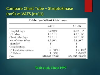 Compare Chest Tube + Streptokinase
(n=9) vs VATS (n=11)
Wait et al, Chest 1997
 