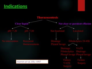 Indications
Thoracocentesis
Clear liquid Not clear or purulent effusion
pH>7.20 pH<7.20
No intervention
Not loculated Loculated
Drainage
Pleural lavage
Fibrinolytics 24-48h
Drainage
Fibrinolytics
Pleural lavage
VATS
Drainage
Pleural lavage
Failure
VATS
Surgery
Failure
Surgery
Reccurent
thoracocentesis
Hamm et al, ERJ 1997
 