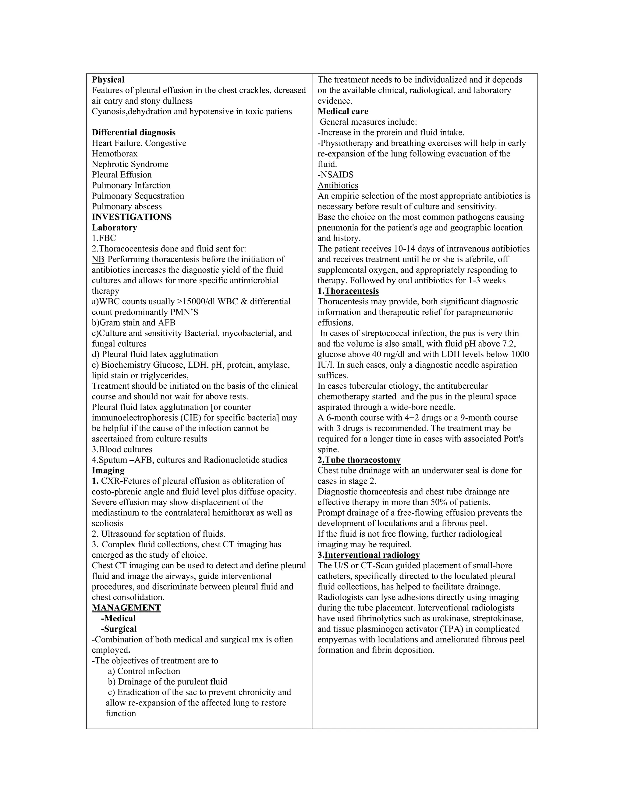 Physical
Features of pleural effusion in the chest crackles, dcreased
air entry and stony dullness
Cyanosis,dehydration and hypotensive in toxic patiens
Differential diagnosis
Heart Failure, Congestive
Hemothorax
Nephrotic Syndrome
Pleural Effusion
Pulmonary Infarction
Pulmonary Sequestration
Pulmonary abscess
INVESTIGATIONS
Laboratory
1.FBC
2.Thoracocentesis done and fluid sent for:
NB Performing thoracentesis before the initiation of
antibiotics increases the diagnostic yield of the fluid
cultures and allows for more specific antimicrobial
therapy
a)WBC counts usually >15000/dl WBC & differential
count predominantly PMN’S
b)Gram stain and AFB
c)Culture and sensitivity Bacterial, mycobacterial, and
fungal cultures
d) Pleural fluid latex agglutination
e) Biochemistry Glucose, LDH, pH, protein, amylase,
lipid stain or triglycerides,
Treatment should be initiated on the basis of the clinical
course and should not wait for above tests.
Pleural fluid latex agglutination [or counter
immunoelectrophoresis (CIE) for specific bacteria] may
be helpful if the cause of the infection cannot be
ascertained from culture results
3.Blood cultures
4.Sputum –AFB, cultures and Radionuclotide studies
Imaging
1. CXR-Fetures of pleural effusion as obliteration of
costo-phrenic angle and fluid level plus diffuse opacity.
Severe effusion may show displacement of the
mediastinum to the contralateral hemithorax as well as
scoliosis
2. Ultrasound for septation of fluids.
3. Complex fluid collections, chest CT imaging has
emerged as the study of choice.
Chest CT imaging can be used to detect and define pleural
fluid and image the airways, guide interventional
procedures, and discriminate between pleural fluid and
chest consolidation.
MANAGEMENT
-Medical
-Surgical
-Combination of both medical and surgical mx is often
employed.
-The objectives of treatment are to
a) Control infection
b) Drainage of the purulent fluid
c) Eradication of the sac to prevent chronicity and
allow re-expansion of the affected lung to restore
function
The treatment needs to be individualized and it depends
on the available clinical, radiological, and laboratory
evidence.
Medical care
General measures include:
-Increase in the protein and fluid intake.
-Physiotherapy and breathing exercises will help in early
re-expansion of the lung following evacuation of the
fluid.
-NSAIDS
Antibiotics
An empiric selection of the most appropriate antibiotics is
necessary before result of culture and sensitivity.
Base the choice on the most common pathogens causing
pneumonia for the patient's age and geographic location
and history.
The patient receives 10-14 days of intravenous antibiotics
and receives treatment until he or she is afebrile, off
supplemental oxygen, and appropriately responding to
therapy. Followed by oral antibiotics for 1-3 weeks
1.Thoracentesis
Thoracentesis may provide, both significant diagnostic
information and therapeutic relief for parapneumonic
effusions.
In cases of streptococcal infection, the pus is very thin
and the volume is also small, with fluid pH above 7.2,
glucose above 40 mg/dl and with LDH levels below 1000
IU/l. In such cases, only a diagnostic needle aspiration
suffices.
In cases tubercular etiology, the antitubercular
chemotherapy started and the pus in the pleural space
aspirated through a wide-bore needle.
A 6-month course with 4+2 drugs or a 9-month course
with 3 drugs is recommended. The treatment may be
required for a longer time in cases with associated Pott's
spine.
2.Tube thoracostomy
Chest tube drainage with an underwater seal is done for
cases in stage 2.
Diagnostic thoracentesis and chest tube drainage are
effective therapy in more than 50% of patients.
Prompt drainage of a free-flowing effusion prevents the
development of loculations and a fibrous peel.
If the fluid is not free flowing, further radiological
imaging may be required.
3.Interventional radiology
The U/S or CT-Scan guided placement of small-bore
catheters, specifically directed to the loculated pleural
fluid collections, has helped to facilitate drainage.
Radiologists can lyse adhesions directly using imaging
during the tube placement. Interventional radiologists
have used fibrinolytics such as urokinase, streptokinase,
and tissue plasminogen activator (TPA) in complicated
empyemas with loculations and ameliorated fibrous peel
formation and fibrin deposition.
 