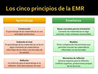Aprendizaje                                  Enseñanza

              Construcción                     Bases concretas para la orientación
El aprendizaje de las matemáticas es una        Convertir las matemáticas en algo
         actividad constructiva               concreto. Crear contextos reconocibles


            Subiendo el nivel                               Modelos
El aprendizaje de las matemáticas se da en    Poner a disposición herramientas que
     algún momento las matemáticas             permitan vincular las matemáticas
 informales de los niños y las formales de        informales con las formales
                los adultos

                                                      Momentos de reflexión
                Reflexión                       Generar espacios para la reflexión;
  Un estímulo para el aprendizaje es la      conflicto cognitivo, producciones propias
  reflexión. Esta hace avanzar de nivel                   de los alumnos
 