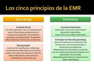 Aprendizaje                                   Enseñanza

             Contexto Social                           Lecciones interactivas
Los niños aprenden más en compañía que          Interacción como parte natural de la
   solos. Otros actores proporcionan el               educación matemática.
  impulso para aprender. Se comparten           Clase como comunidad matemática
 conceptos, procedimientos. Se generan
ideas colectivas. Se discute, se convence.      Entretejer los hilos del aprendizaje
                                               Basar la enseñanza en situaciones del
             Estructuración                     mundo real, como fuente de ideas y
 Construcción significativa, andamiaje.              situaciones para aplicarlas.
Conocimiento matemático en constante          Matematización horizontal; la conexión
mejora. Se cubren las relaciones entre las   con el mundo real proporciona desde inicio
   ideas matemáticas como entre las                   significado a la actividad.
      matemáticas y el mundo real             Matematización Vertical; conexión entre
                                                         ideas matemáticas
 