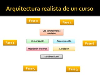 Fase 2                              Fase 4

                       Uso semiformal de
                            modelos


            Memorización               Reconstrucción
Fase 1                                                        Fase 6
          Operación Informal                Aplicación


                           Discriminación




         Fase 5                                      Fase 3
 