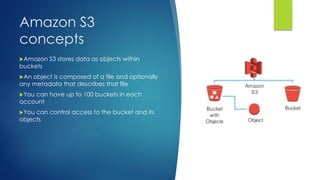 Amazon S3
concepts
uAmazon S3 stores data as objects within
buckets
uAn object is composed of a file and optionally
any metadata that describes that file
uYou can have up to 100 buckets in each
account
uYou can control access to the bucket and its
objects
 