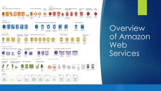 Overview
of Amazon
Web
Services
 