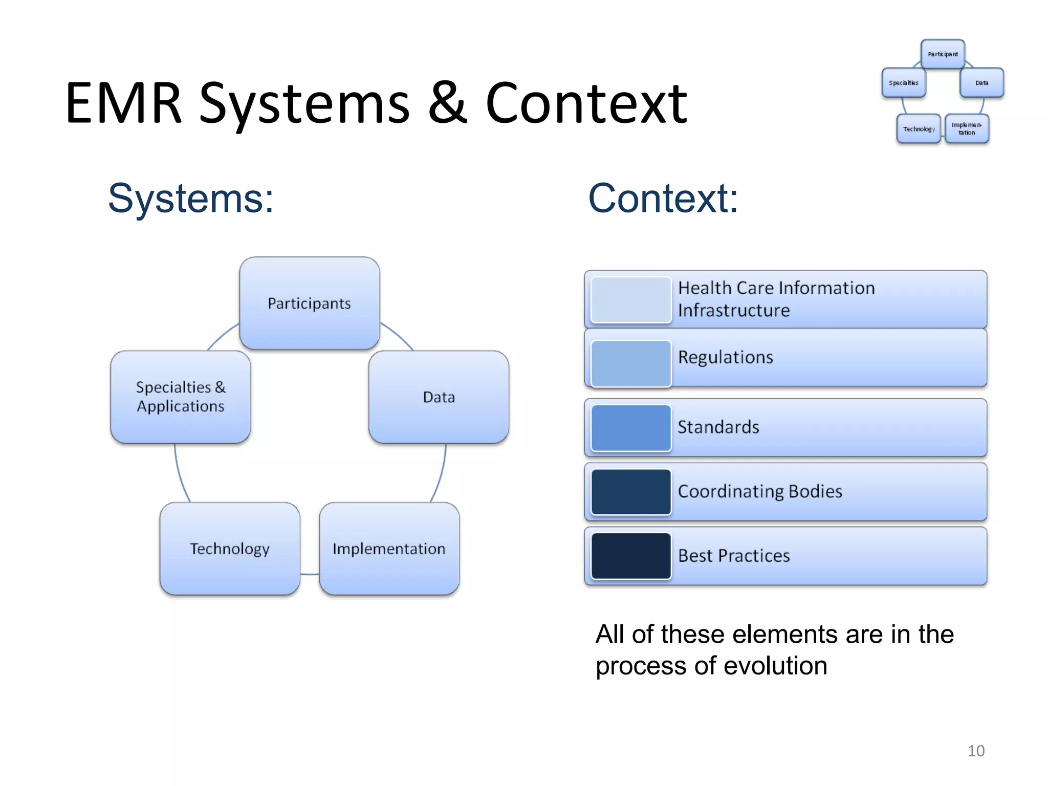 EMR Systems & Context Systems: Context: All of these elements are in the process of evolution 