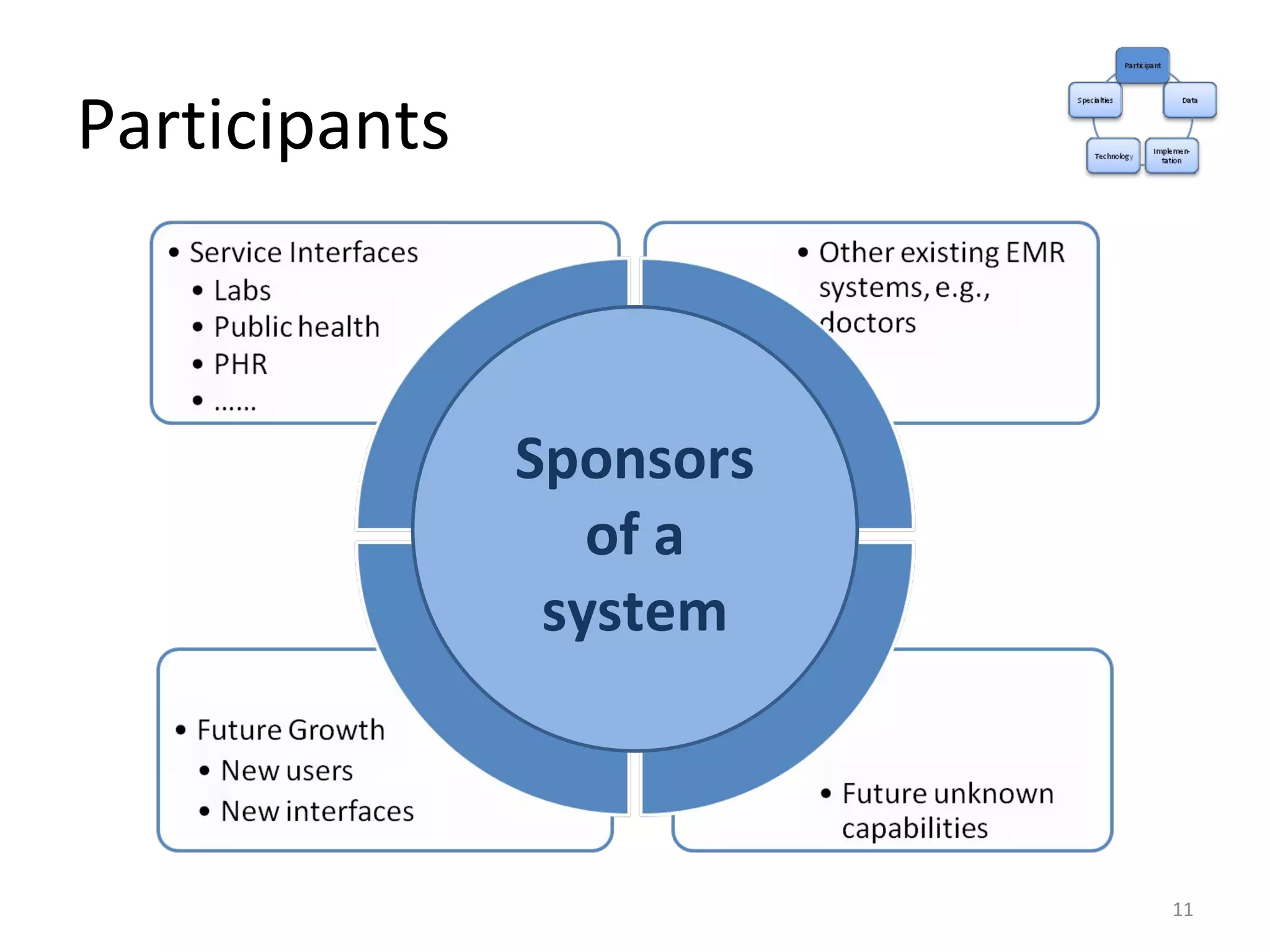 Participants Sponsors of a system 