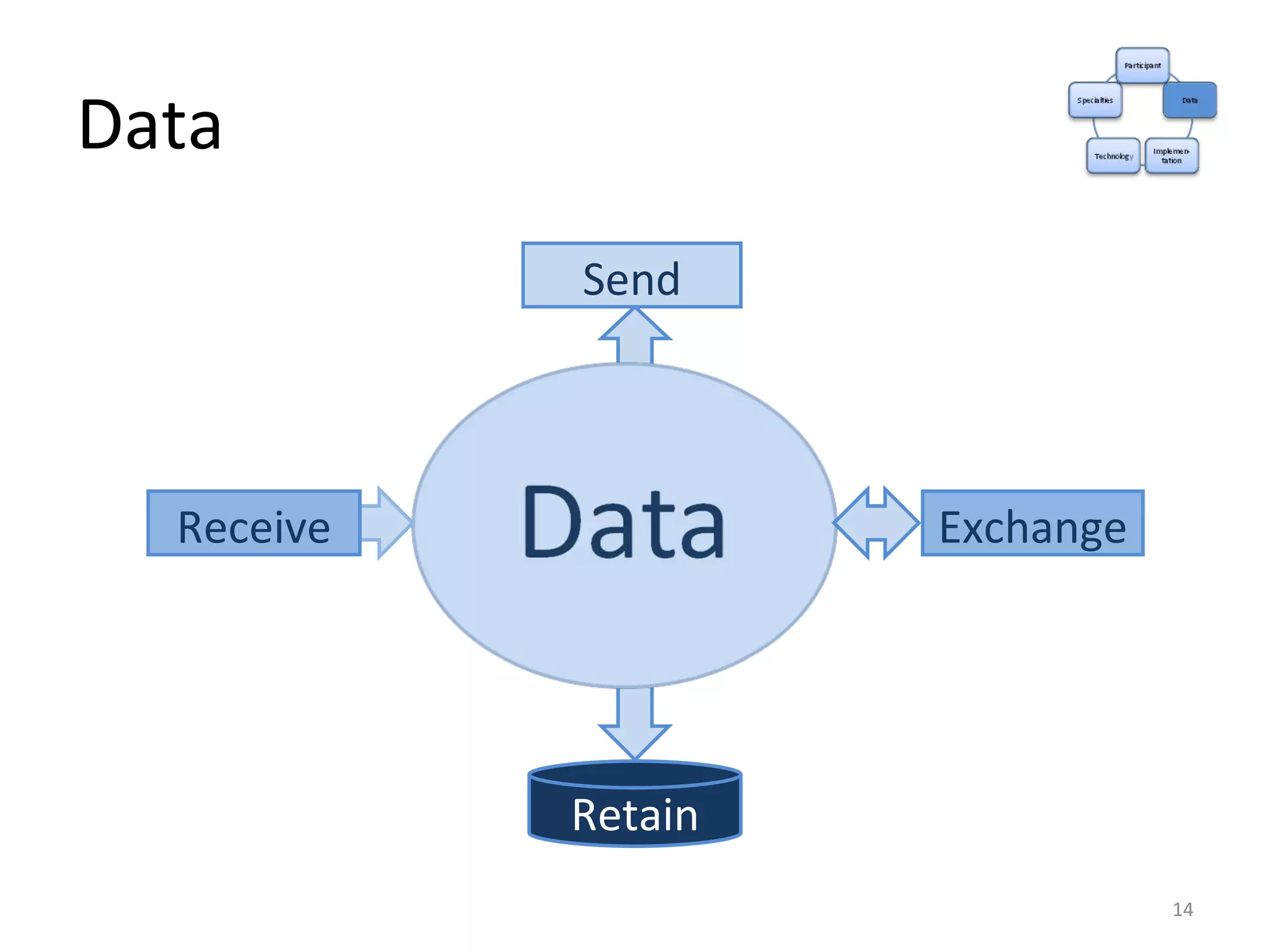 Data Retain Receive Send Exchange 