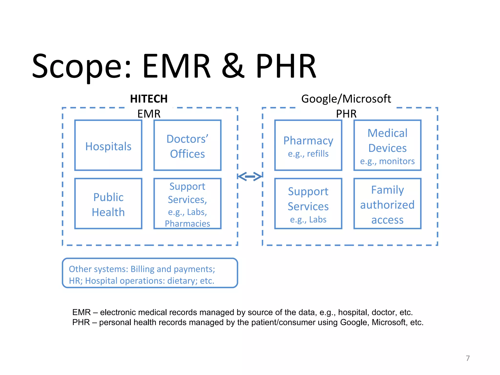 Scope: EMR & PHR EMR – electronic medical records managed by source of the data, e.g., hospital, doctor, etc. PHR – personal health records managed by the patient/consumer using Google, Microsoft, etc. Other systems: Billing and payments; HR; Hospital operations: dietary; etc. HITECH EMR Hospitals Doctors’ Offices Public Health Support Services,  e.g., Labs, Pharmacies Google/Microsoft PHR Pharmacy e.g., refills Medical Devices  e.g., monitors Support Services  e.g., Labs Family authorized access 