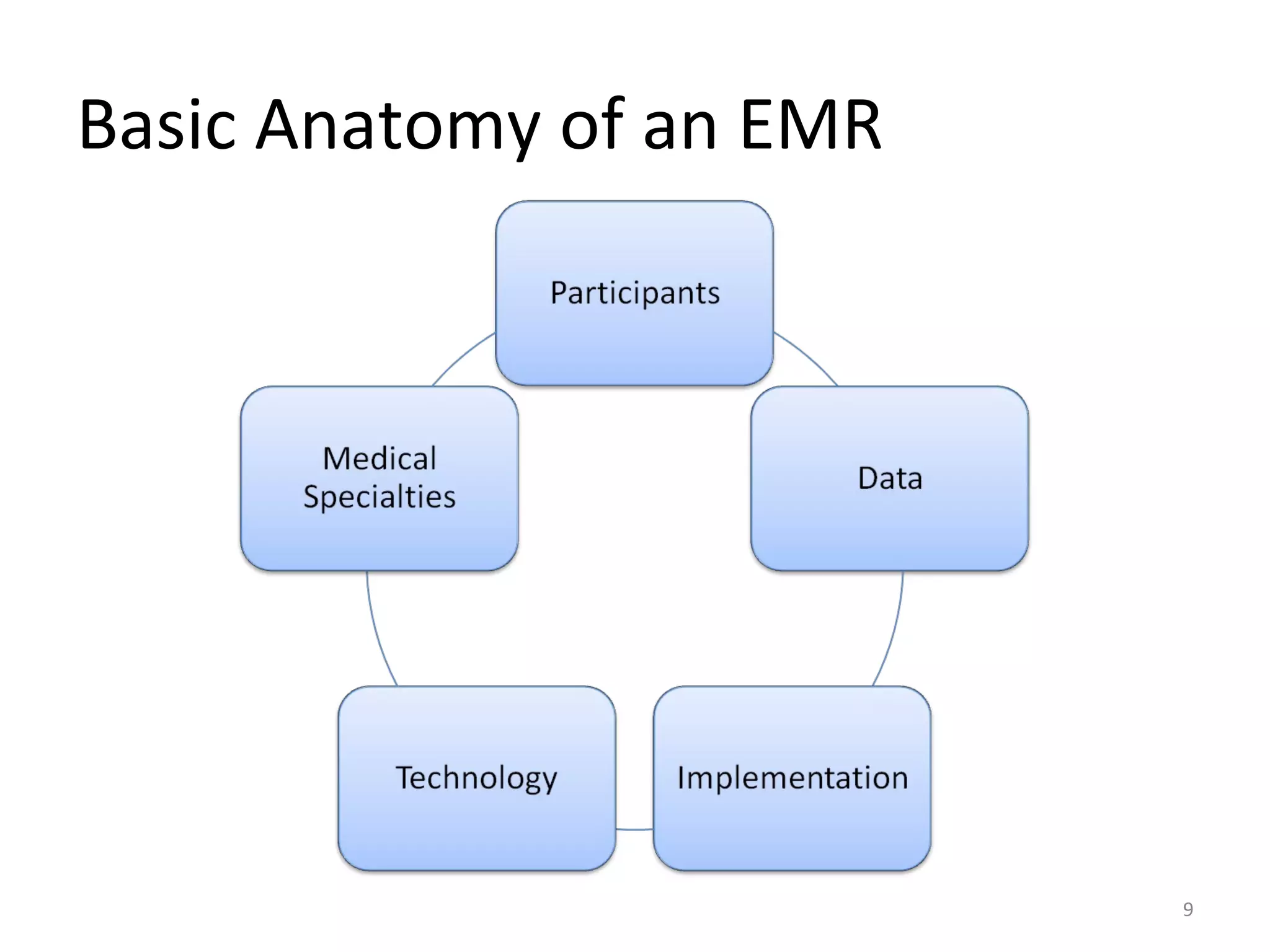 Basic Anatomy of an EMR 