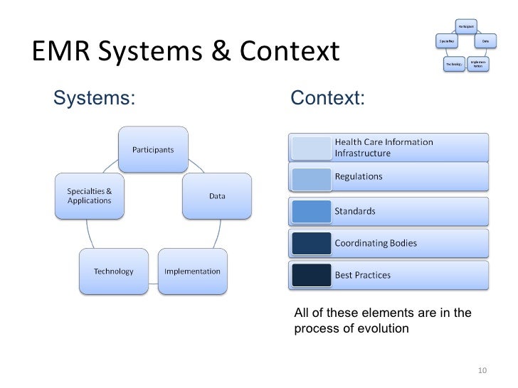 Anatomy of an EMR System