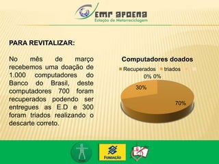 PARA REVITALIZAR:
No mês de março
recebemos uma doação de
1.000 computadores do
Banco do Brasil, deste
computadores 700 foram
recuperados podendo ser
entregues as E.D e 300
foram triados realizando o
descarte correto.
70%
30%
0% 0%
Computadores doados
Recuperados triados
 