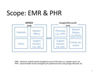 Scope: EMR & PHR EMR – electronic medical records managed by source of the data, e.g., hospital, doctor, etc. PHR – personal health records managed by the patient/consumer using Google, Microsoft, etc. HITECH EMR Hospitals Doctors’ Offices Clinics Support Services, e.g. Labs Google/Microsoft PHR Pharmacy e.g., refills Medical Devices  e.g. iPhone Support Services e.g. Labs Family, etc. access 