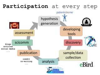 Participation at every step
hypothesis
generation
sample/data
collection
analysis
publication
scicomm
assessment
discovery...