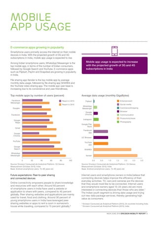 INDIA JUNE 2016 ERICSSON MOBILITY REPORT  5
E-commerce apps growing in popularity
Smartphone users primarily access the internet on their mobile
devices in India. With the projected growth of 3G and 4G
subscriptions in India, mobile app usage is expected to rise.
Among Indian smartphone users, WhatsApp Messenger is the
top mobile app, in terms of the number of Indian consumers,
followed by Google Search and YouTube. E-commerce apps
such as Flipkart, Paytm and Snapdeal are growing in popularity
in India.
File sharing app Xender is the top mobile app by average
monthly data usage, followed by file sharing app SHAREit and
the YouTube video sharing app. The mobile app user base is
increasing due to its convenience and user-friendliness.
Internet users and smartphone owners in India believe that
connecting devices helps improve the efficiency of their
everyday activities. TV, cars and cameras are the devices
that they would most like to be connected. Internet users
and smartphone owners aged 15–24 years old are more
interested in connecting devices than those who are older.7
The Indian youth segment is driving data usage and trying
out new data package services; thereby generating high
value as consumers.
Future expectations: Peer-to-peer sharing
and connected devices
Online connectivity empowers people to share knowledge
and resources with each other. Around 60 percent
of smartphone users in India have used a website or
application to share with peers, compared to 40 percent
globally. Peer sharing websites and applications are mainly
used for travel, food and clothing. Around 30 percent of
young smartphone users in India have leveraged peer
sharing websites or apps to rent a room in someone’s
house while traveling, compared to 15 percent globally.6
Mobile
app usage
Source: Ericsson ConsumerLab Analytical Platform, On Device
Measurement (October 2015), India
Base: Android smartphone users, 15–69 years old
Source: Ericsson ConsumerLab Analytical Platform, On Device
Measurement (October 2015), India
Base: Android smartphone users, 15–69 years old
6
Ericsson ConsumerLab Analytical Platform (2015), 24 countries including India
7
Ericsson ConsumerLab Analytical Platform (2015), India
Top mobile apps by number of users (percent)
Reach in 2014
Reach in 2015
0 20 40 8060 100
Facebook
Messenger
Google
Maps
YouTube
Google+
Gmail
Google
Search
Facebook
Google
Chrome
WhatsApp
Messenger
Average data usage (monthly GigaBytes)
Productivity/tools
Photography
Entertainment
Social media
Commerce/shopping
Browser
Communication
0.0 0.5 1.0 1.5 2.0 2.5 3.0
Xender
Instagram
Flipkart
Facebook
app
Google
Chrome
YouTube
app
Google Play
Store
WhatsApp
Messenger
UC Browser
SHAREit
Mobile app usage is expected to increase
with the projected growth of 3G and 4G
subscriptions in India
 