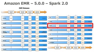 5
Amazon EMR – 5.0.0 – Spark 2.0
 