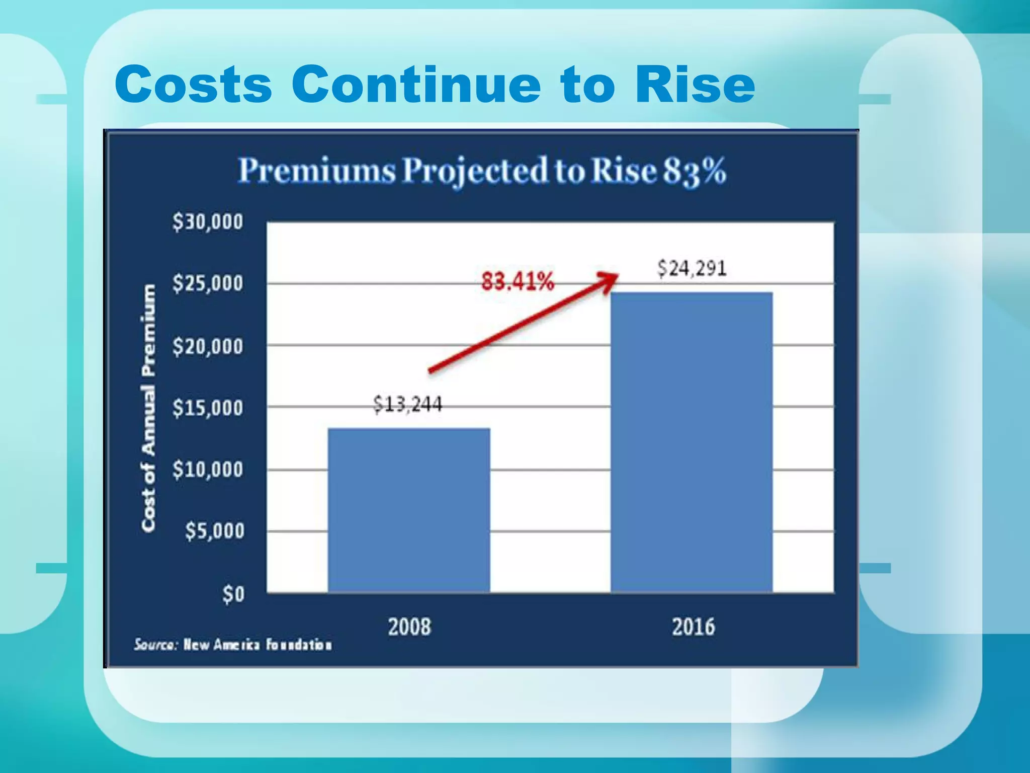 Costs Continue to Rise 