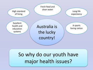 Australia is
the lucky
country!
High standard
of living
Long life
expectancy
A sports
loving nation
Fresh food and
clean water
Excellent
health and
education
systems
So why do our youth have
major health issues?
 
