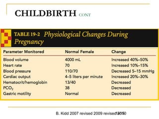 B. Kidd 2007 revised 2009 revised 20101415
CHILDBIRTH CONT
1415Trauma in Pregnancy -
 