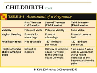 B. Kidd 2007 revised 2009 revised 20101416
CHILDBIRTH CONT
1416Trauma in Pregnancy -
 