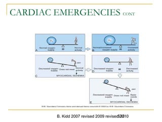 B. Kidd 2007 revised 2009 revised 2010533
CARDIAC EMERGENCIES CONT
 