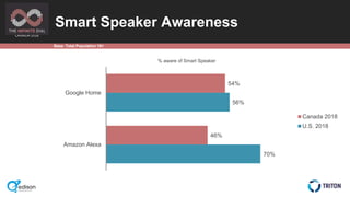 CANADA 2018
54%
46%
56%
70%
Google Home
Amazon Alexa
Canada 2018
U.S. 2018
Smart Speaker Awareness
% aware of Smart Speake...