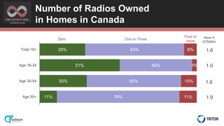 CANADA 2018
Number of Radios Owned
in Homes in Canada
29%
51%
30%
11%
63%
46%
60%
78%
8%
3%
10%
11%
Total 18+
Age 18-34
Ag...