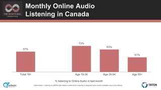 CANADA 2018
Online Audio = Listening to AM/FM radio stations online and/or listening to streamed audio content available o...