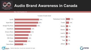 CANADA 2018
17%
13%
9%
9%
8%
7%
7%
6%
Radioplayer Canada
TuneIn
8tracks
Slacker
Last.fm
Deezer
Tidal
eMusic
Audio Brand Aw...