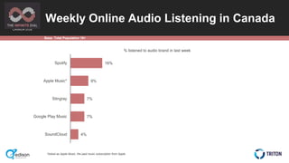 CANADA 2018
Weekly Online Audio Listening in Canada
Base: Total Population 18+
% listened to audio brand in last week
16%
...
