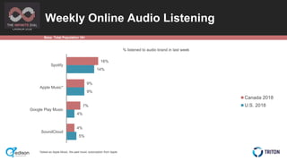 CANADA 2018
Weekly Online Audio Listening
Base: Total Population 18+
% listened to audio brand in last week
*Asked as Appl...