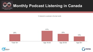 CANADA 2018
28%
41%
29%
19%
Total 18+ Age 18-34 Age 35-54 Age 55+
Monthly Podcast Listening in Canada
% listened to a podc...