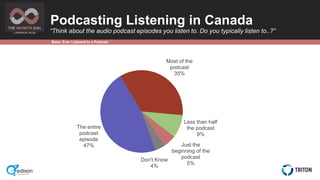 CANADA 2018
The entire
podcast
episode
47%
Most of the
podcast
35%
Less than half
the podcast
9%
Just the
beginning of the...