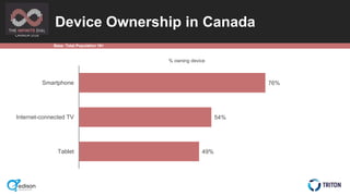 CANADA 2018
76%
54%
49%
Smartphone
Internet-connected TV
Tablet
Device Ownership in Canada
% owning device
Base: Total Pop...