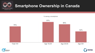 CANADA 2018
76%
97%
86%
52%
Total 18+ Age 18-34 Age 35-54 Age 55+
Smartphone Ownership in Canada
% owning a smartphone
 