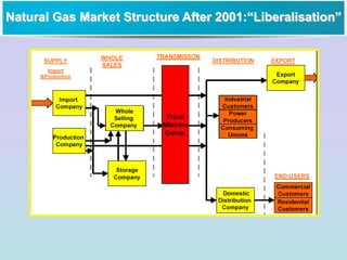 Natural Gas Market Structure After 2001:“Liberalisation”
 