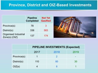 10th Anniversary
Province, District and OIZ-Based Investments
PIPELINE INVESTMENTS (Expected)
2017 2018 2019
Province(s) 1 2 -
District(s) 110 80 30
OIZ(s) 4 8 1
Pipeline
Completed
Not Yet
Gasified
Province(s) 78 3
District(s) 336 583
Organised Industrial
Zone(s) (OIZ)
137 174
 