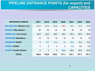 22
ENTRANCE POINTS 2017 2018 2019 2020 2021 2022 2023
MALKOÇLAR- Western Line 51,4 51,4 51,4 14,7 14,7 14,7 14,7
DURUSU- Blue Stream 48 48 48 48 48 48 48
GÜRBULAK- Iran-Turkey 28,5 28,5 28,5 28,5 28,5 28,5 28,5
TÜRKGÖZÜ-Shahdeniz 19 19 19 19 19 19 19
ESKİŞEHİR-TANAP 0 5,7 11,3 14 16,4 16,4 16,4
TRAKYA-TANAP 0 0 0 0 8,2 8,2 8,2
KIYIKÖY-Turkish Stream 0 0 0 46,9 46,9 46,9 46,9
TOTAL 146,9 152,6 158,2 171,1 181,7 181,7 181,7
PIPELINE ENTRANCE POINTS (for export) and
CAPACITIES
 
