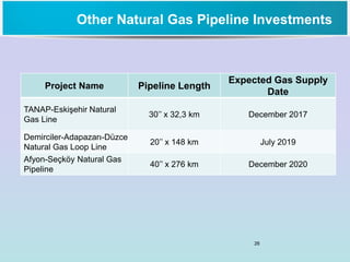 26
Project Name Pipeline Length
Expected Gas Supply
Date
TANAP-Eskişehir Natural
Gas Line
30’’ x 32,3 km December 2017
Demirciler-Adapazarı-Düzce
Natural Gas Loop Line
20’’ x 148 km July 2019
Afyon-Seçköy Natural Gas
Pipeline
40’’ x 276 km December 2020
Other Natural Gas Pipeline Investments
 