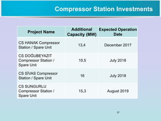 27
Project Name
Additional
Capacity (MW)
Expected Operation
Date
CS HANAK Compressor
Station / Spare Unit
13,4 December 2017
CS DOĞUBEYAZIT
Compressor Station /
Spare Unit
10,5 July 2018
CS SİVAS Compressor
Station / Spare Unit
16 July 2018
CS SUNGURLU
Compressor Station /
Spare Unit
15,3 August 2019
Compressor Station Investments
 