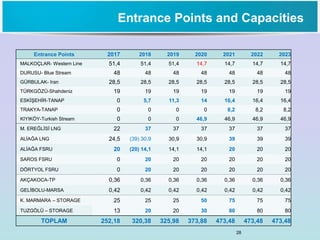 Entrance Points 2017 2018 2019 2020 2021 2022 2023
MALKOÇLAR- Western Line 51,4 51,4 51,4 14,7 14,7 14,7 14,7
DURUSU- Blue Stream 48 48 48 48 48 48 48
GÜRBULAK- Iran 28,5 28,5 28,5 28,5 28,5 28,5 28,5
TÜRKGÖZÜ-Shahdeniz 19 19 19 19 19 19 19
ESKİŞEHİR-TANAP 0 5,7 11,3 14 16,4 16,4 16,4
TRAKYA-TANAP 0 0 0 0 8,2 8,2 8,2
KIYIKÖY-Turkish Stream 0 0 0 46,9 46,9 46,9 46,9
M. EREĞLİSİ LNG 22 37 37 37 37 37 37
ALİAĞA LNG 24,5 (39) 30,9 30,9 30,9 39 39 39
ALİAĞA FSRU 20 (20) 14,1 14,1 14,1 20 20 20
SAROS FSRU 0 20 20 20 20 20 20
DÖRTYOL FSRU 0 20 20 20 20 20 20
AKÇAKOCA-TP 0,36 0,36 0,36 0,36 0,36 0,36 0,36
GELİBOLU-MARSA 0,42 0,42 0,42 0,42 0,42 0,42 0,42
K. MARMARA – STORAGE 25 25 25 50 75 75 75
TUZGÖLÜ – STORAGE 13 20 20 30 80 80 80
TOPLAM 252,18 320,38 325,98 373,88 473,48 473,48 473,48
28
Entrance Points and Capacities
 