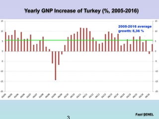 Fazıl ŞENEL
Yearly GNP Increase of Turkey (%, 2005-2016)
 