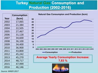 Turkey Natural Gas Consumption and
Production (2002-2016)
Source: MNER 2017
Year
Consumption
(bcm)
2002 17,065
2003 21,384
2004 22,505
2005 27,467
2006 31,128
2007 34,600
2008 36,100
2009 34,400
2010 36,900
2011 43,800
2012 45,242
2013 45,270
2014 48,717
2015 47,999
2016 46,146
Average Yearly Consumption Increase:
7,83 %
0
5
10
15
20
25
30
35
40
45
50
2002 2003 2004 2005 2006 2007 2008 2009 2010 2011 2012 2013 2014 2015 2016
Natural Gas Consumpion and Production (bcm)
Consumption Production
 