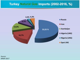Turkey Natural Gas Imports (2002-2016, %)
Source:
MNER 2017
53,55 %
16,7%
14,0%
9,1%
2,4% 4,3%
Russia
Iran
Azerbaijan
Algeria (LNG)
Nigeria (LNG)
Spot LNG
 