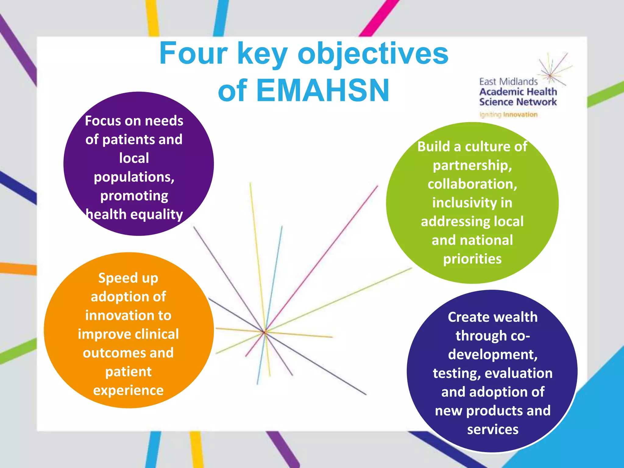 Four key objectives
of EMAHSN
Build a culture of
partnership,
collaboration,
inclusivity in
addressing local
and national
priorities
Create wealth
through co-
development,
testing, evaluation
and adoption of
new products and
services
Speed up
adoption of
innovation to
improve clinical
outcomes and
patient
experience
Focus on needs
of patients and
local
populations,
promoting
health equality
 