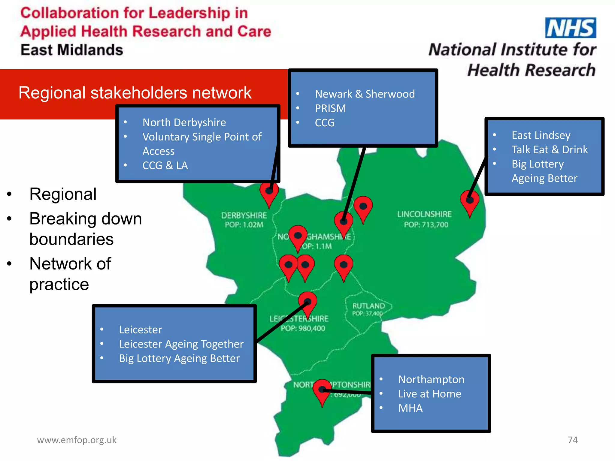 • Regional
• Breaking down
boundaries
• Network of
practice
Regional stakeholders network
74www.emfop.org.uk
• East Lindsey
• Talk Eat & Drink
• Big Lottery
Ageing Better
• Northampton
• Live at Home
• MHA
• Newark & Sherwood
• PRISM
• CCG
• Leicester
• Leicester Ageing Together
• Big Lottery Ageing Better
• North Derbyshire
• Voluntary Single Point of
Access
• CCG & LA
 