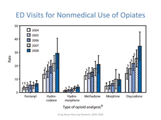 ED Visits for Nonmedical Use of Opiates
Drug Abuse Warning Network, 2004-2008
 