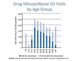 Drug Misuse/Abuse ED Visits
by Age Group
 