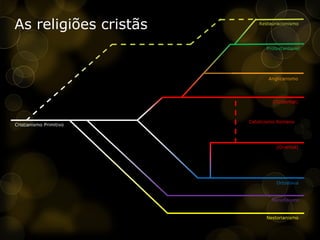 As religiões cristãsRestauracionismoProtestantismoAnglicanismo(Ocidental)Catolicismo RomanoCristianismo Primitivo(Oriental)OrtodoxiaMonofisismoNestorianismo